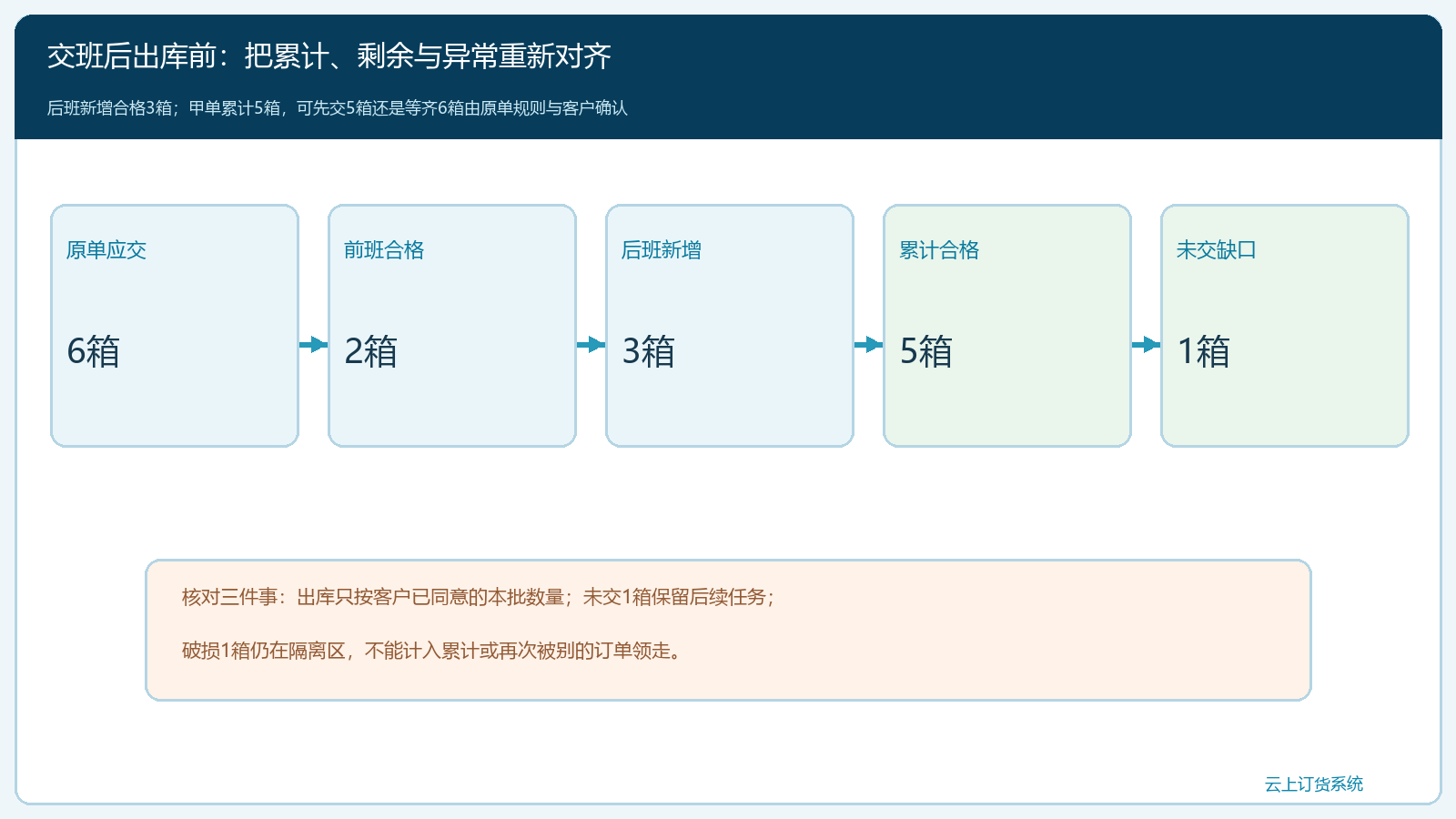 六箱原单在换班后形成五箱可交和一箱待交的核算