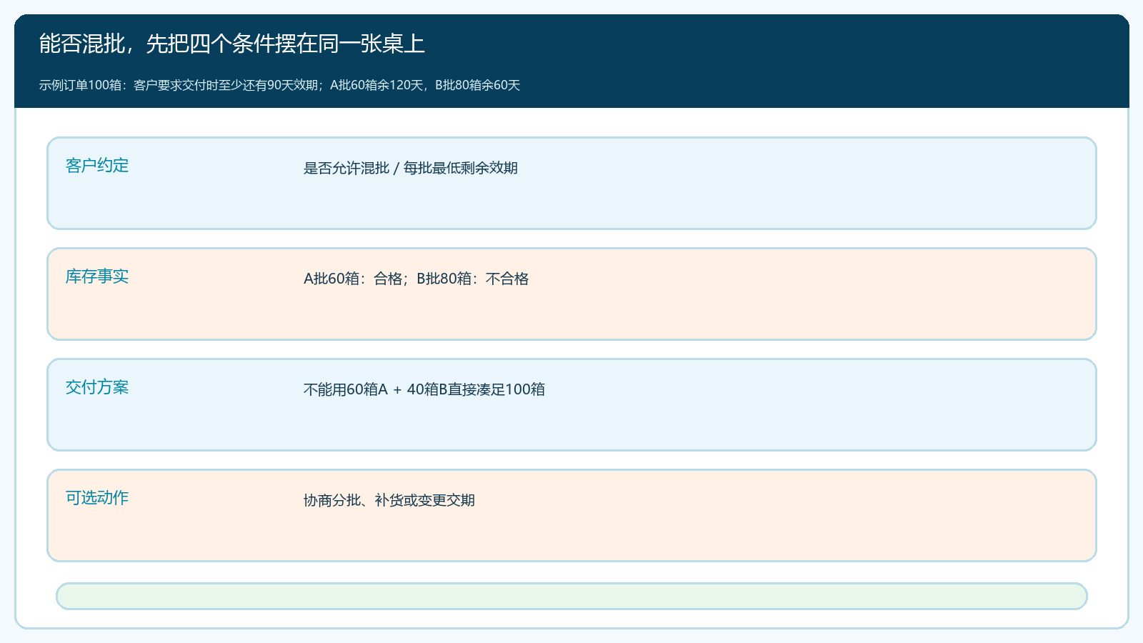 同一订单中客户效期、A批和B批可用性以及缺口的判断矩阵