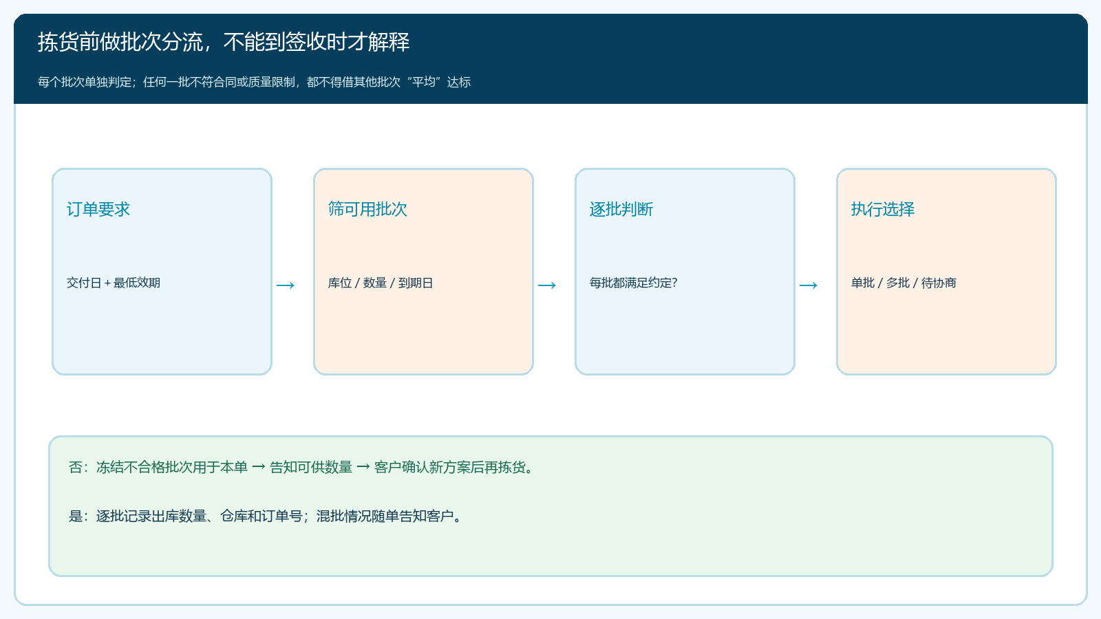 客户订单在筛批、逐批判断和混批或待协商之间的决策路径