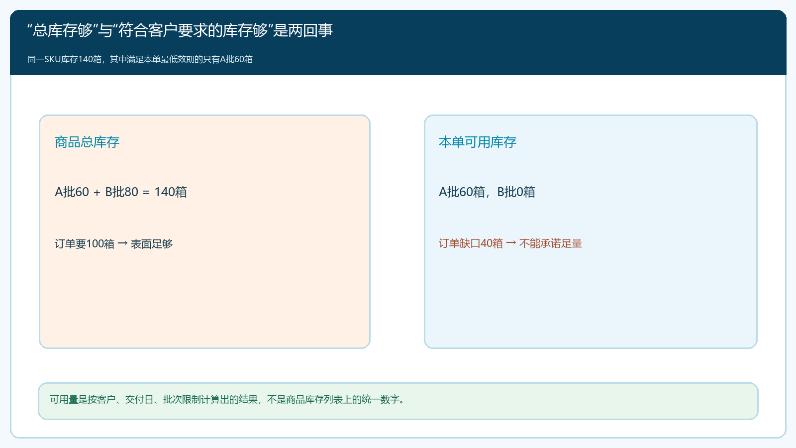 商品总库存和按本单效期计算的可用库存之间的差额