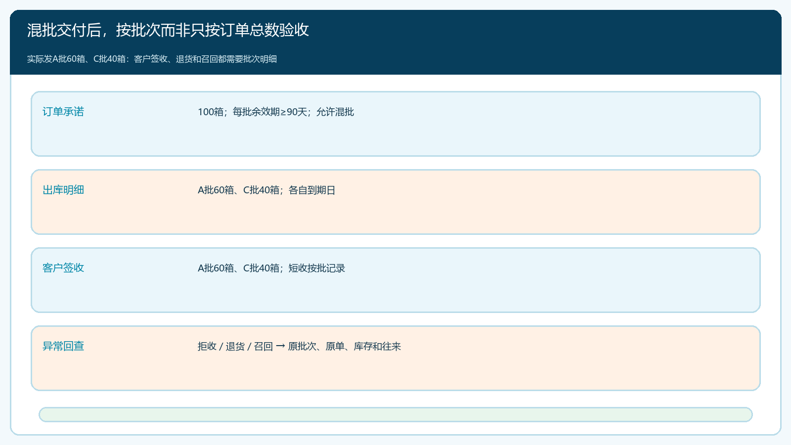 混批订单从承诺、出库、客户签收到异常回查的批次记录链