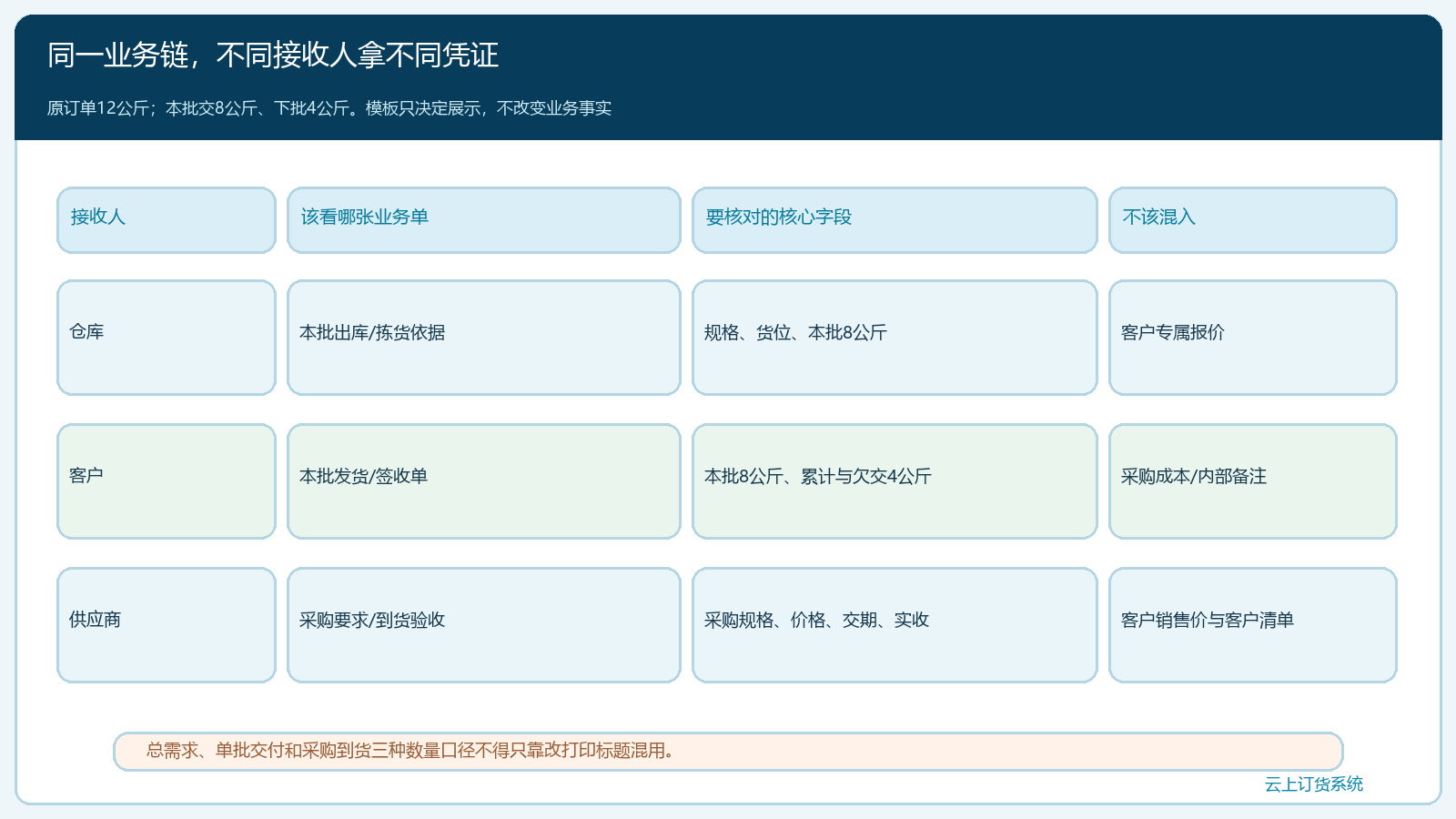 仓库、客户和供应商各自的业务单与字段范围