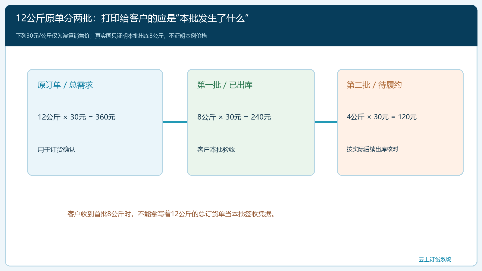 十二公斤总单、首批八公斤与剩余四公斤的用途