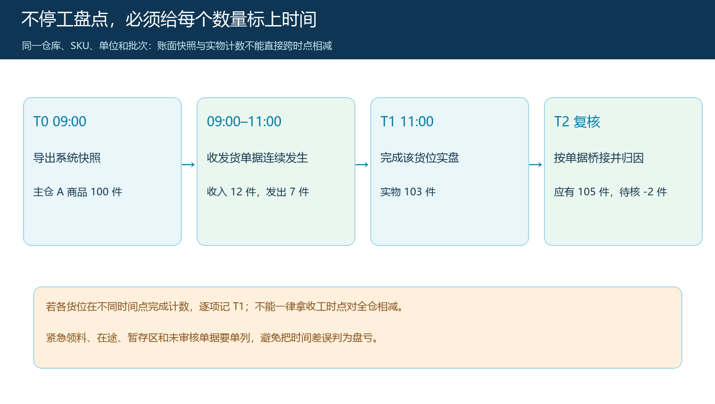 不停工盘点的快照、期间收发、实点与复核时间轴