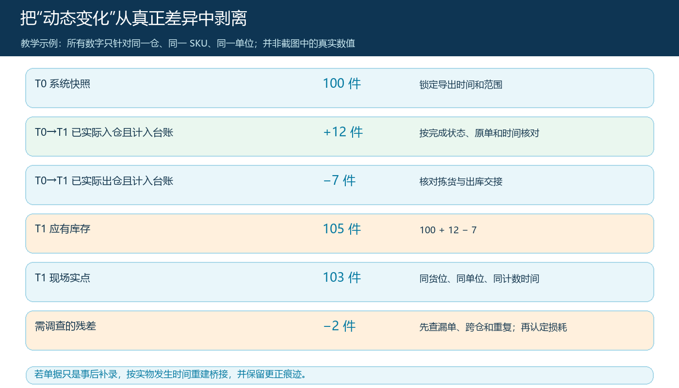从T0快照经期间入出库到T1应有数、实点数和残差的数量桥