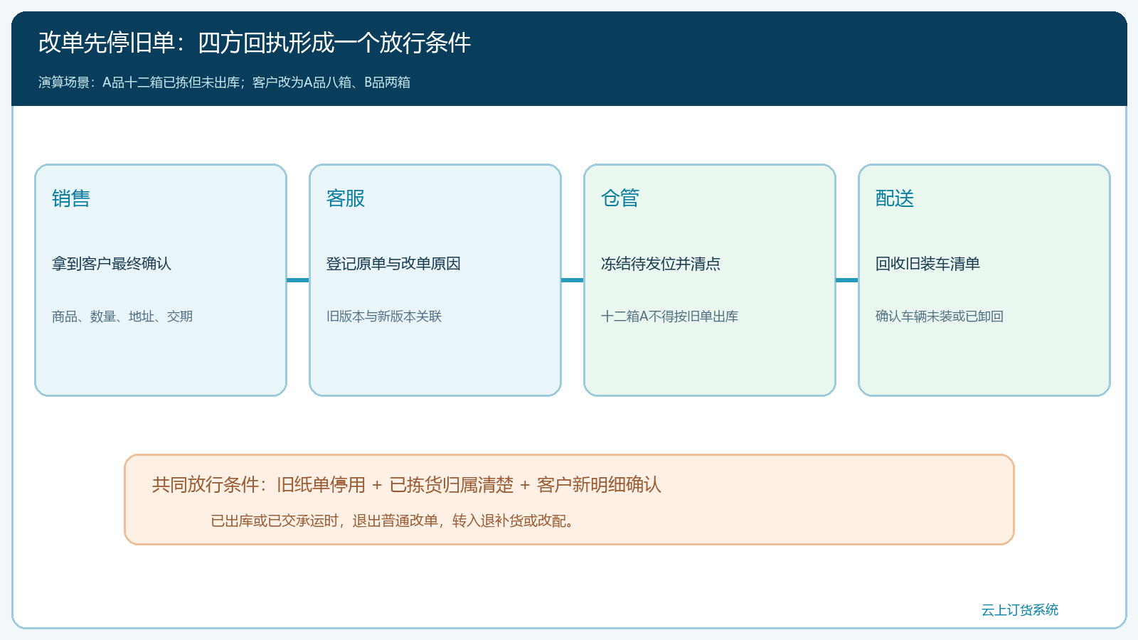 改单前旧单停发的责任与回执链