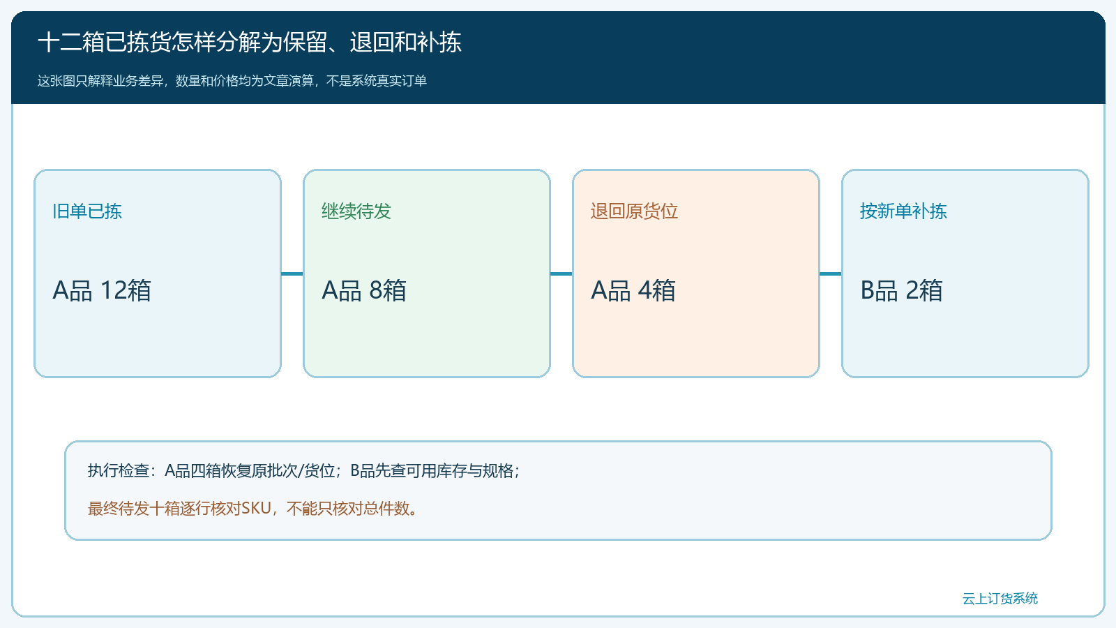 旧拣货与新明细逐行差异清单