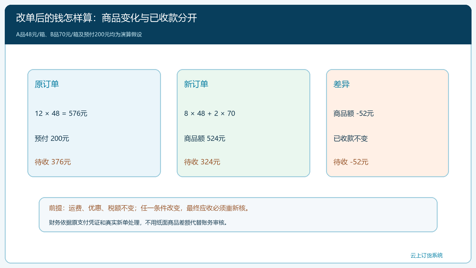 旧单与新单的商品金额及预收款勾稽