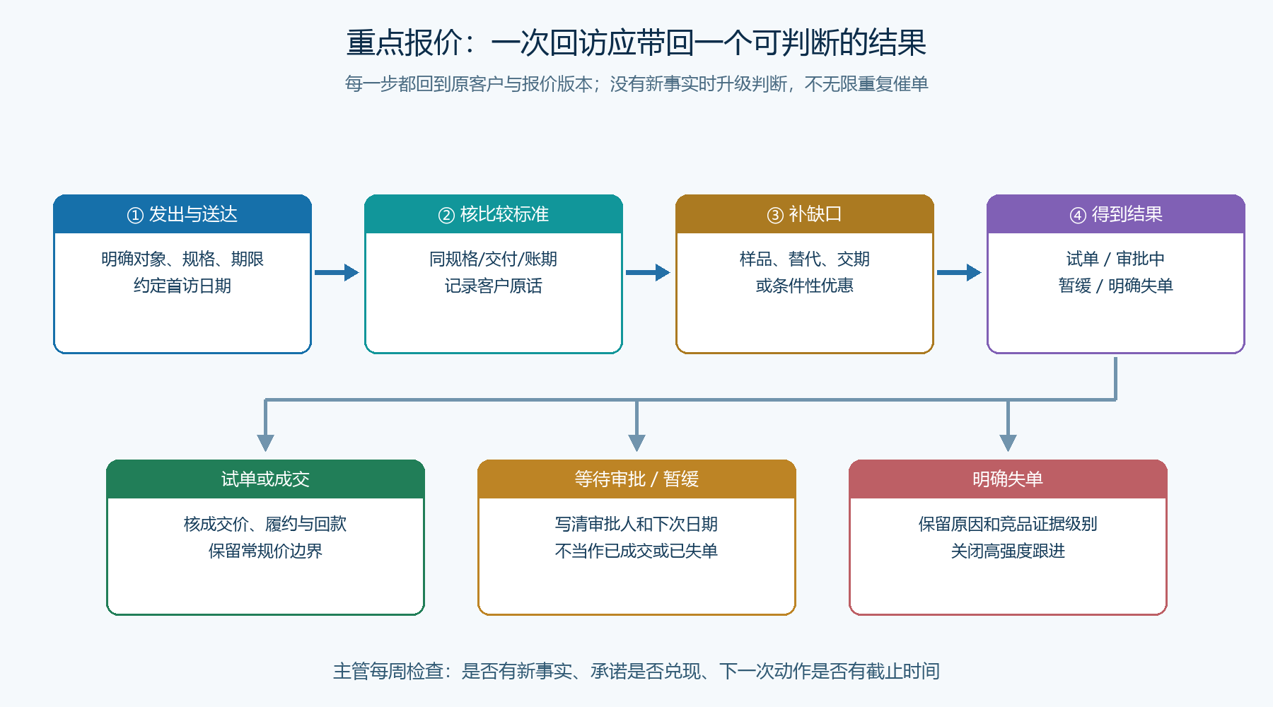 重点报价回访、判断和关闭的业务时序图
