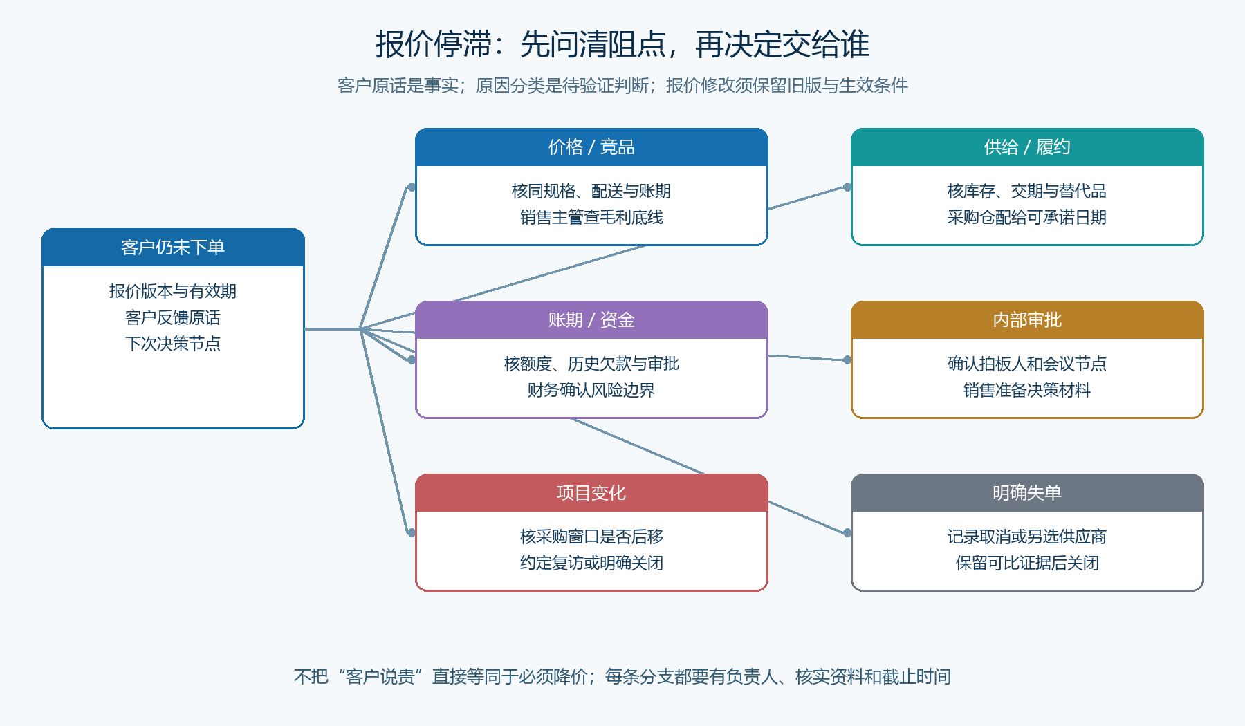 报价停滞原因及责任分流图
