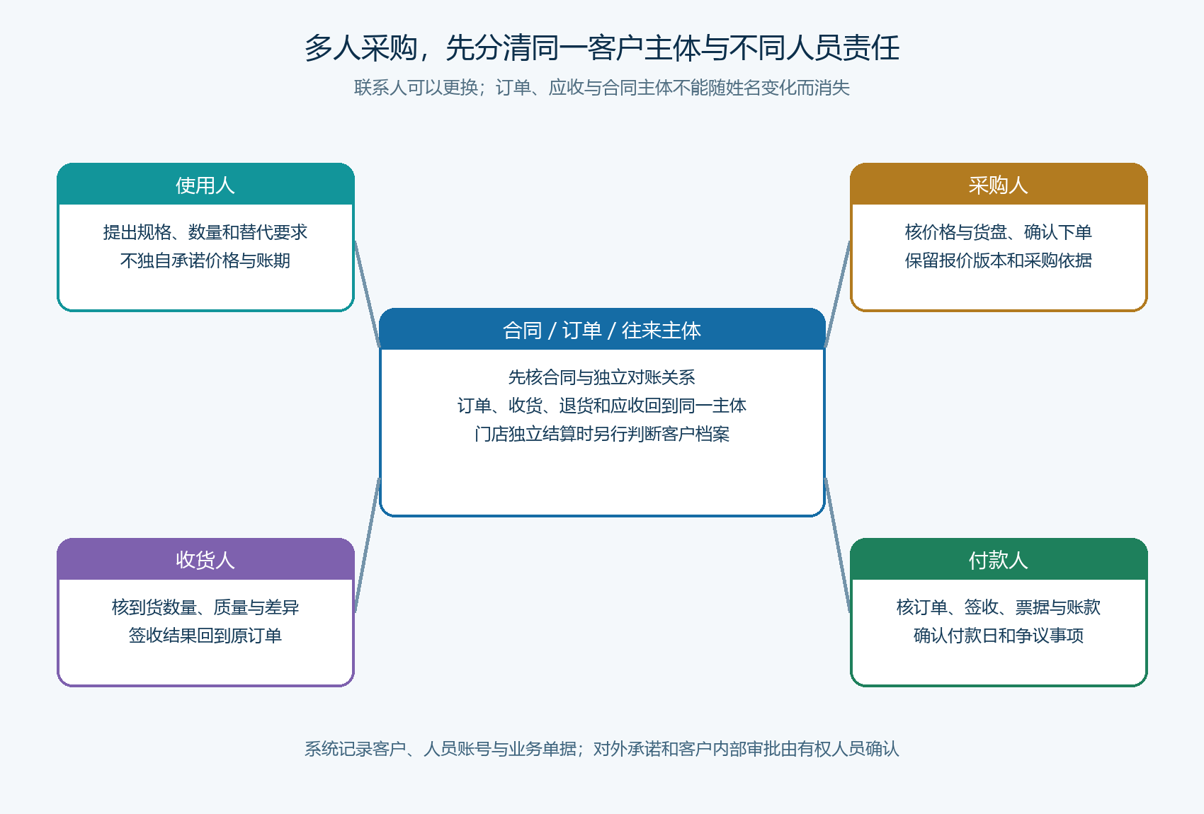 大客户四类角色与单一往来主体的责任关系图