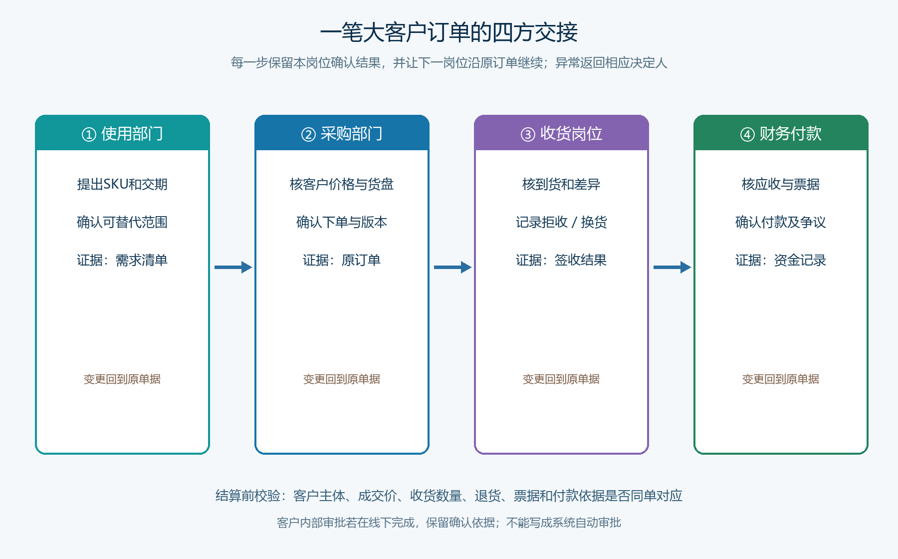 大客户多角色从需求到付款的交接时序图