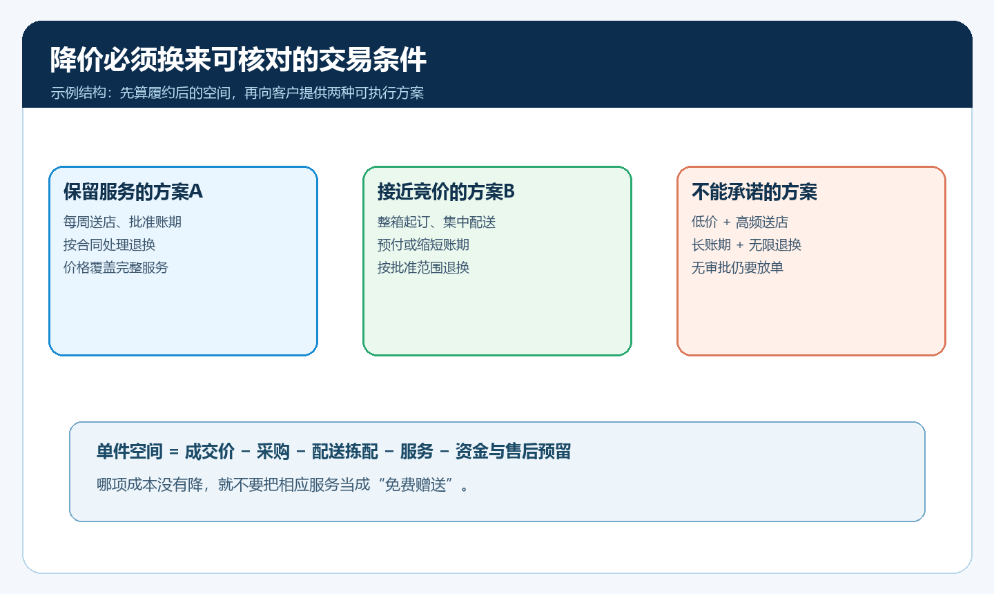 跟价时价格与配送账期退换条件的交换关系图