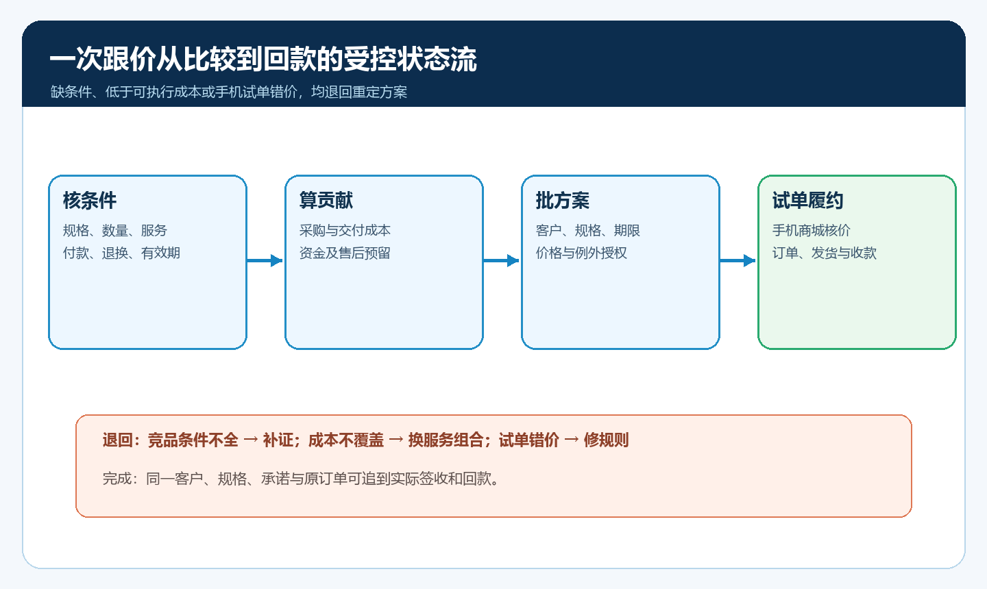 客户竞品比价从条件核实到订单复盘的状态流