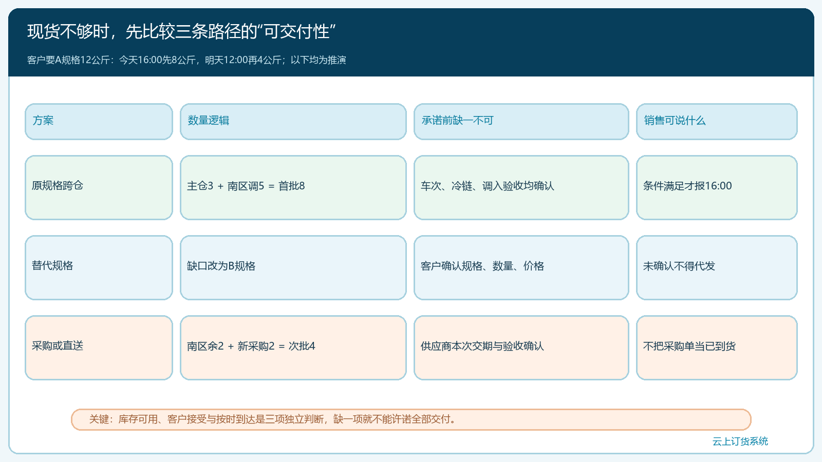 急单替代规格须逐项取得客户确认