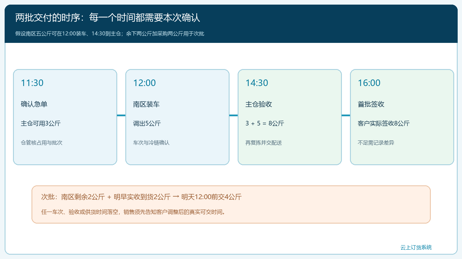 首批八公斤与次批四公斤的时间和货物流