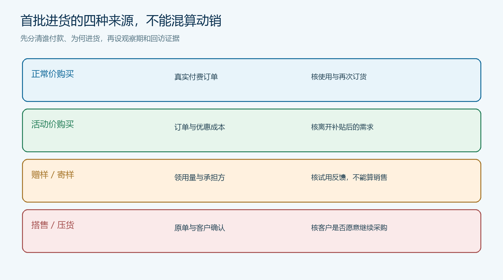 新品试销的四种首批取得方式与不同证据要求