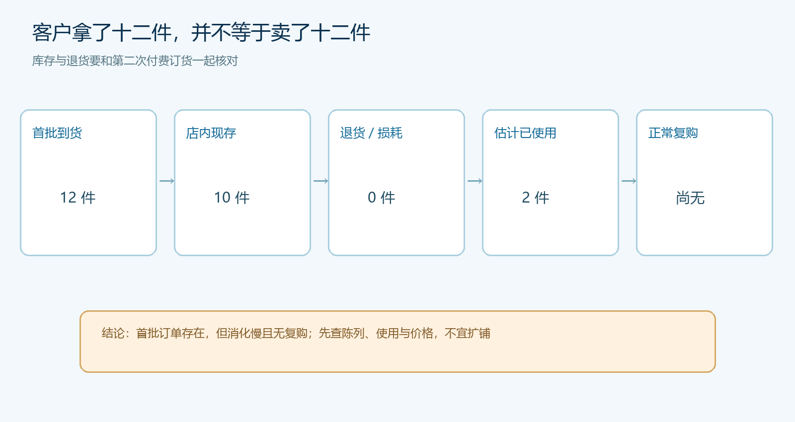 试销库存消化、退货与再次订货的数量核对图