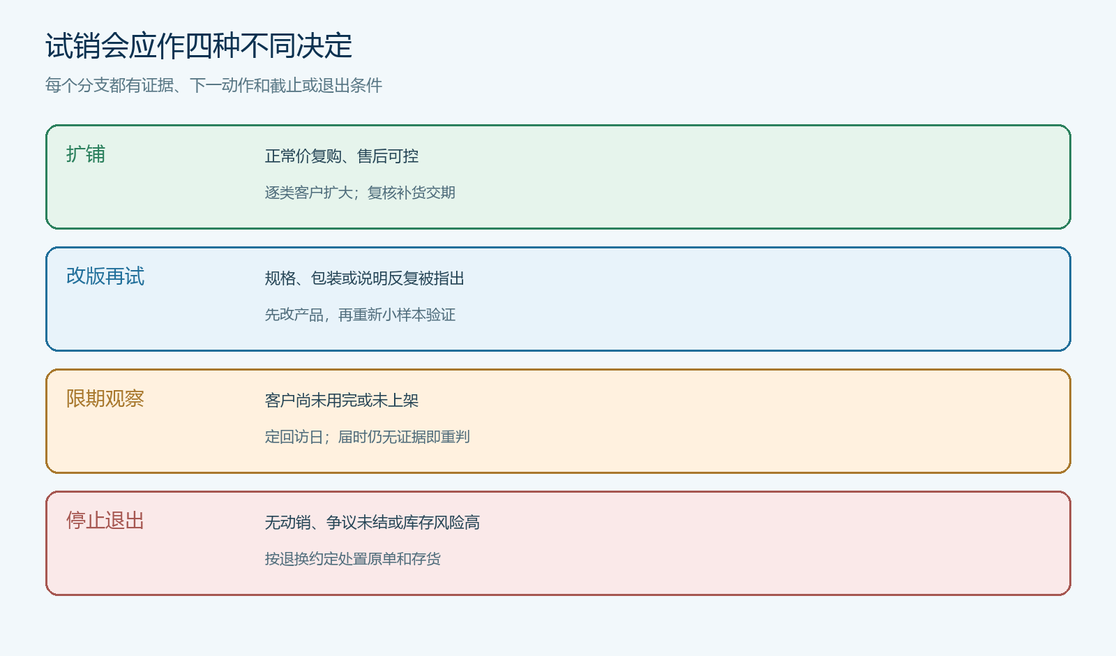 新品试销四类经营结论与下一步动作