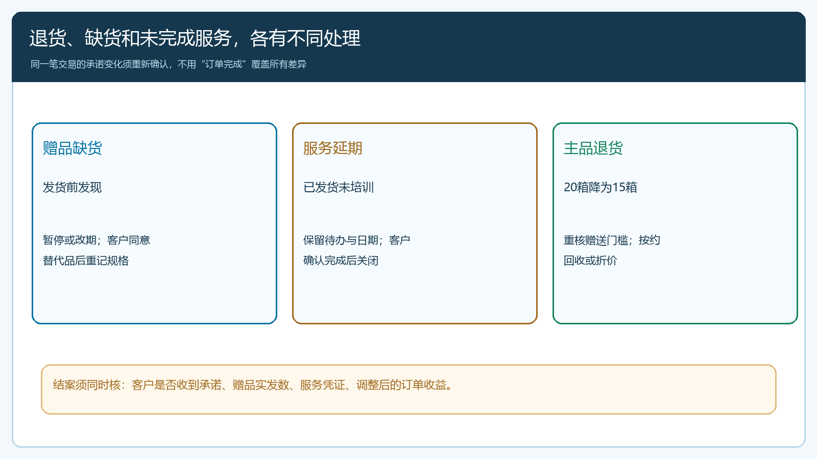 赠品缺货、服务改期及主商品退货的三条异常处理路径