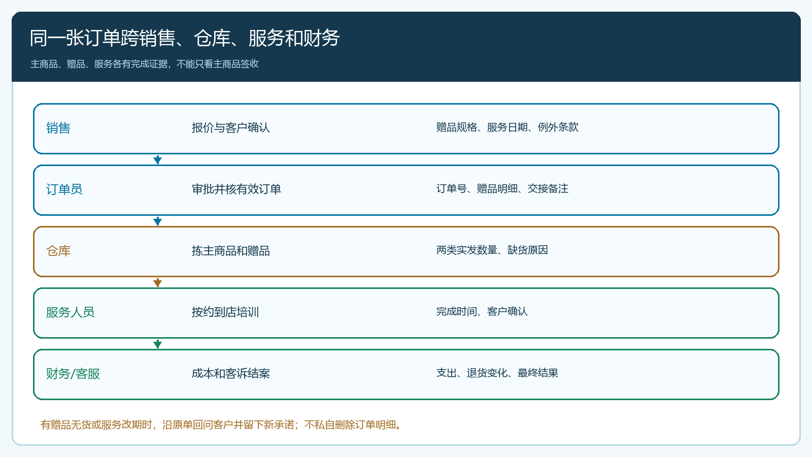 销售、订单员、仓库、服务人员及财务客服围绕同一订单号交接