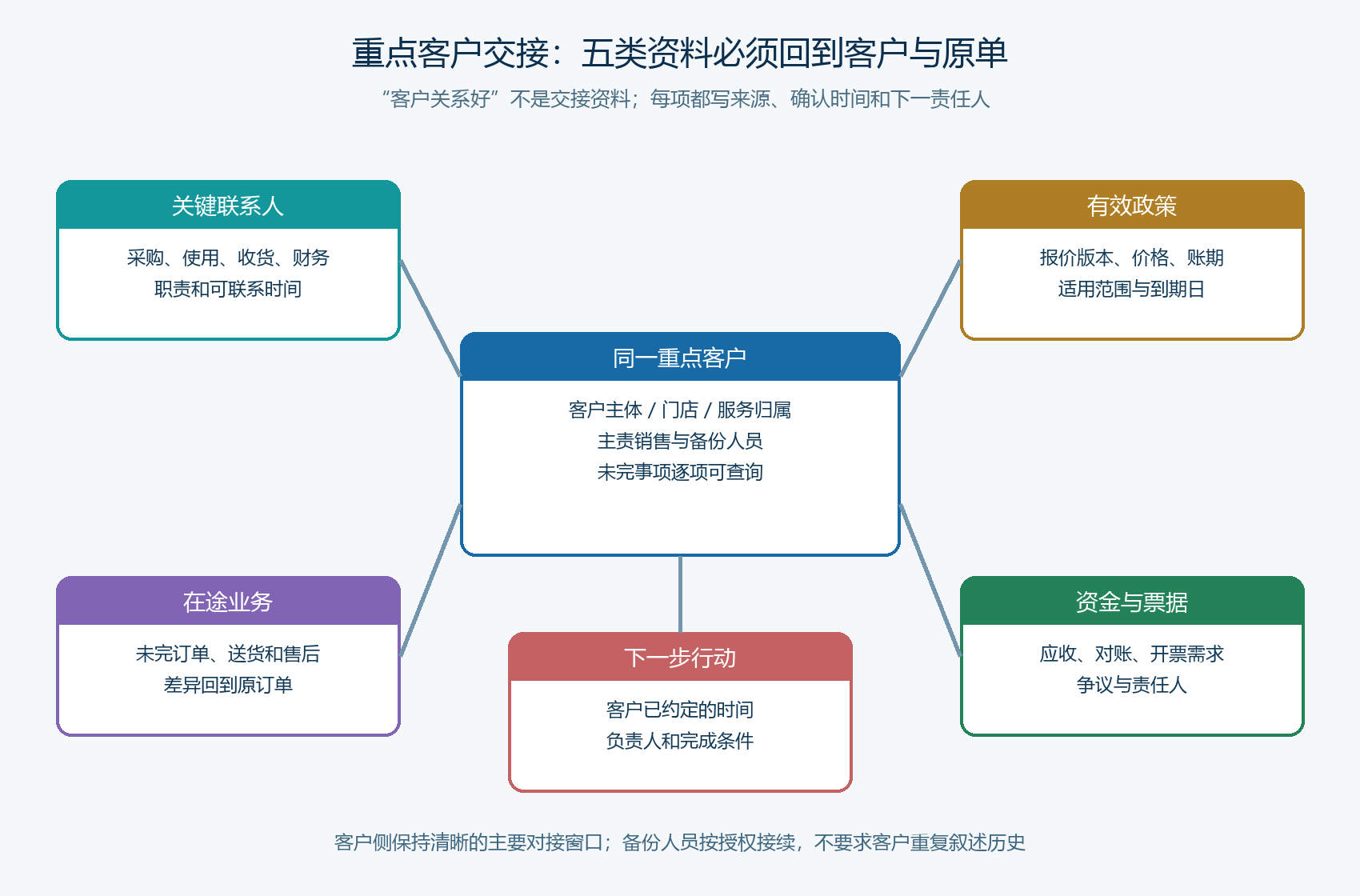 重点客户交接资料的五层证据结构图