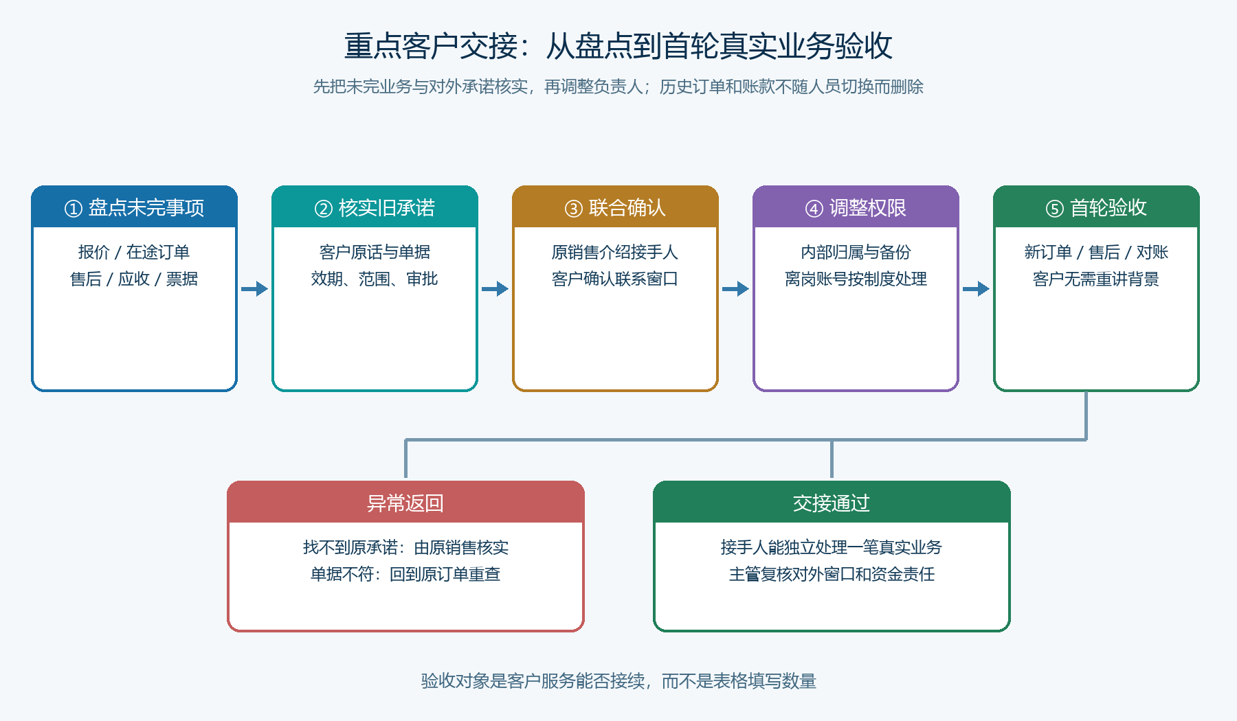 客户交接的未完事项、确认和生效时序图