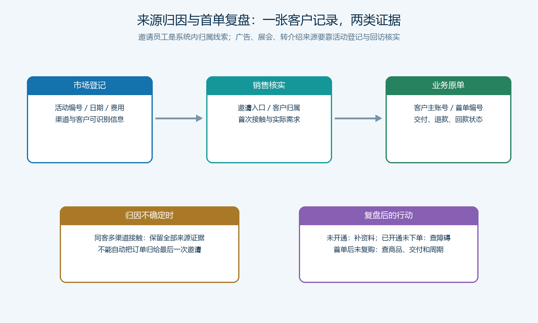 推广来源登记、邀请归属和业务原单的证据关系图