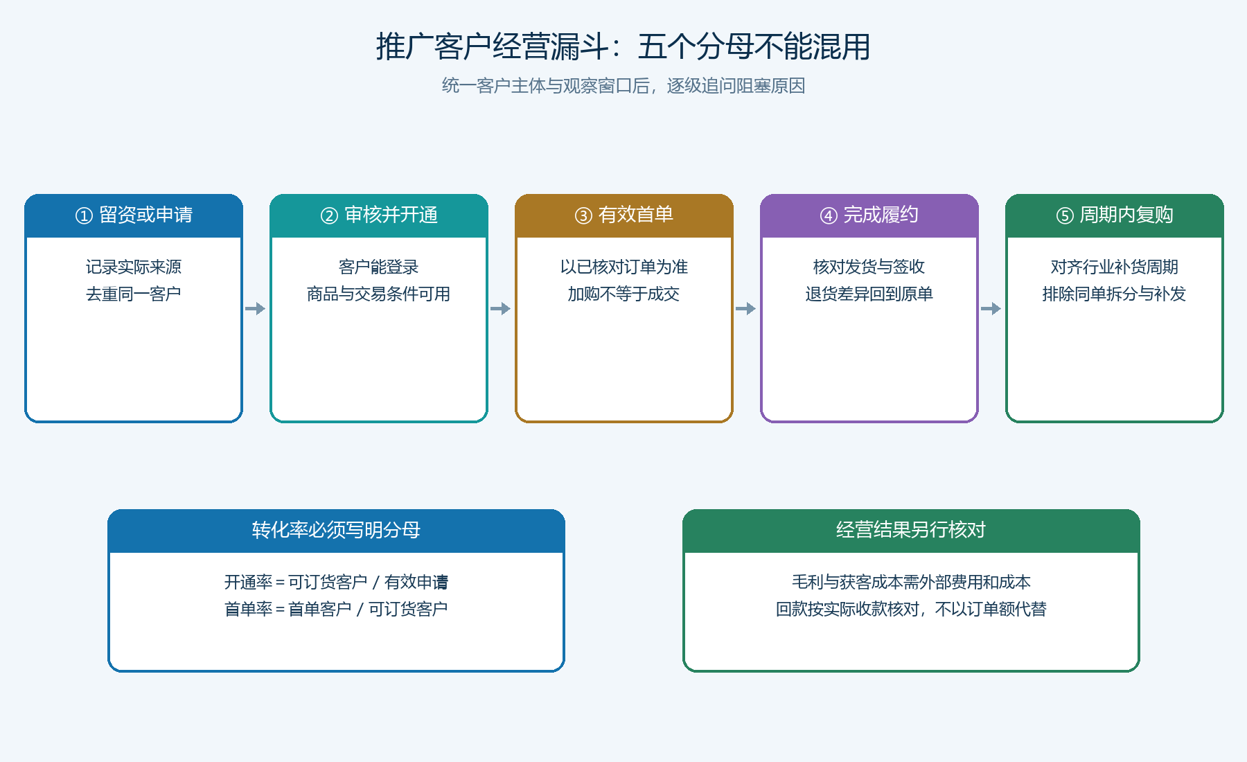 推广客户从线索到复购的五级经营漏斗