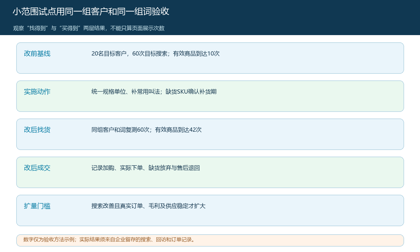 用同一组客户和搜索词对比找货、加购、下单与供货稳定性的试点验收