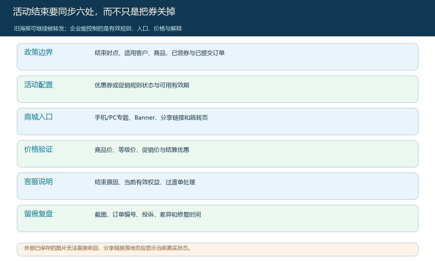 活动结束时管理规则、商城入口、成交价、客服说明和留痕应同步检查的六处