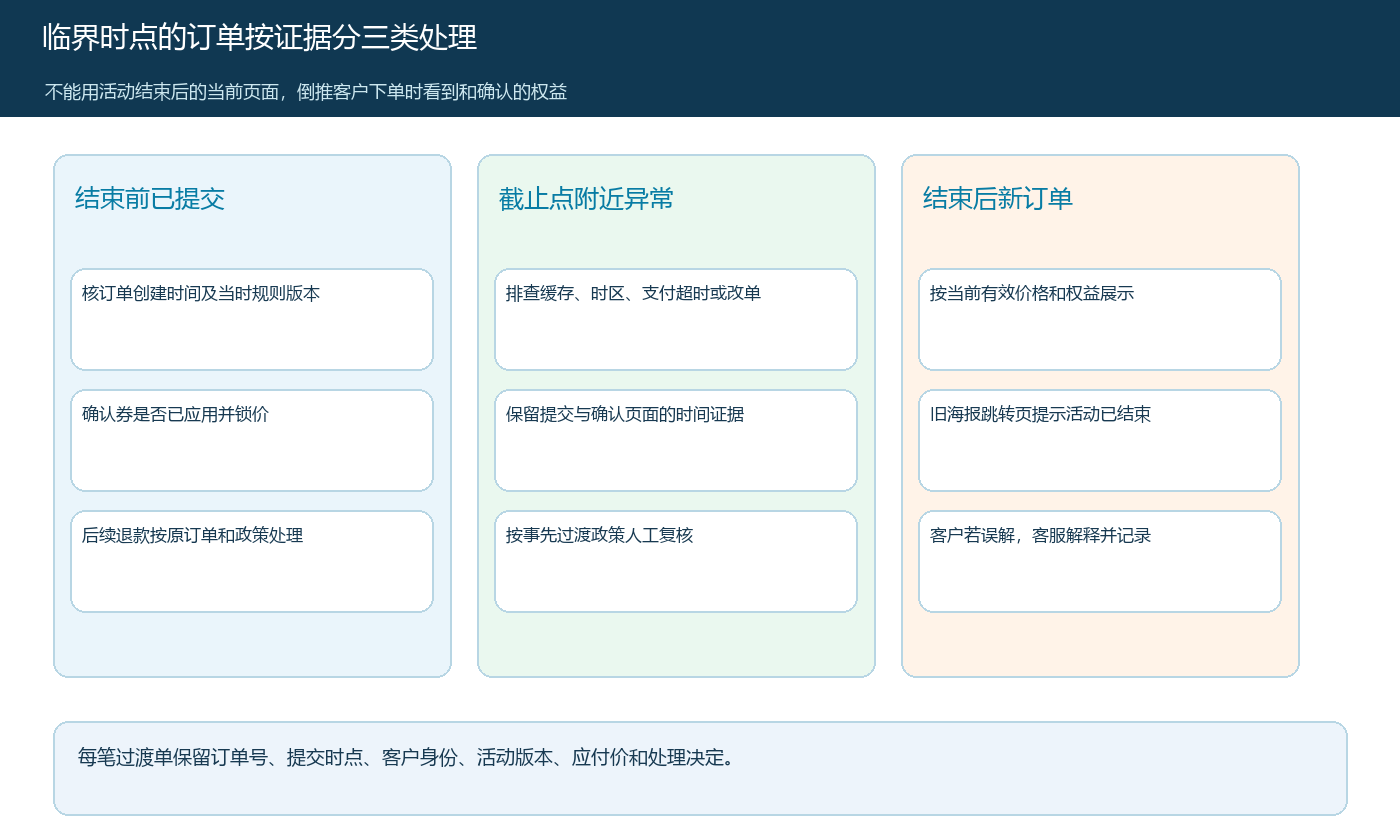 促销结束前已提交、临界异常和结束后新订单的不同核验与处理路径