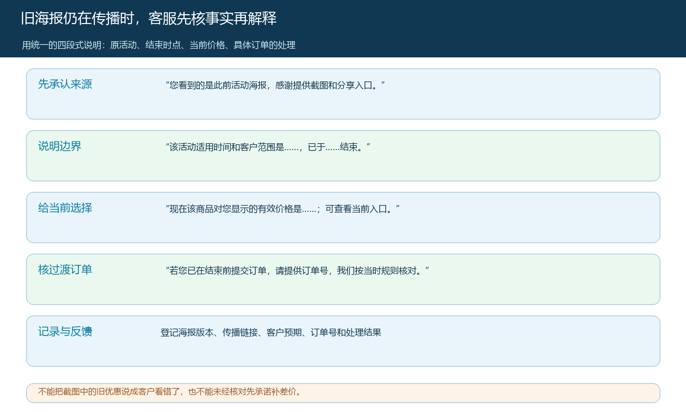 旧活动海报继续传播时客服说明原活动、结束边界、当前选择及过渡订单的顺序