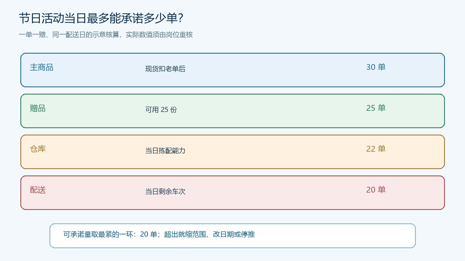 活动需求、货源、赠品与仓配能力的承诺上限图