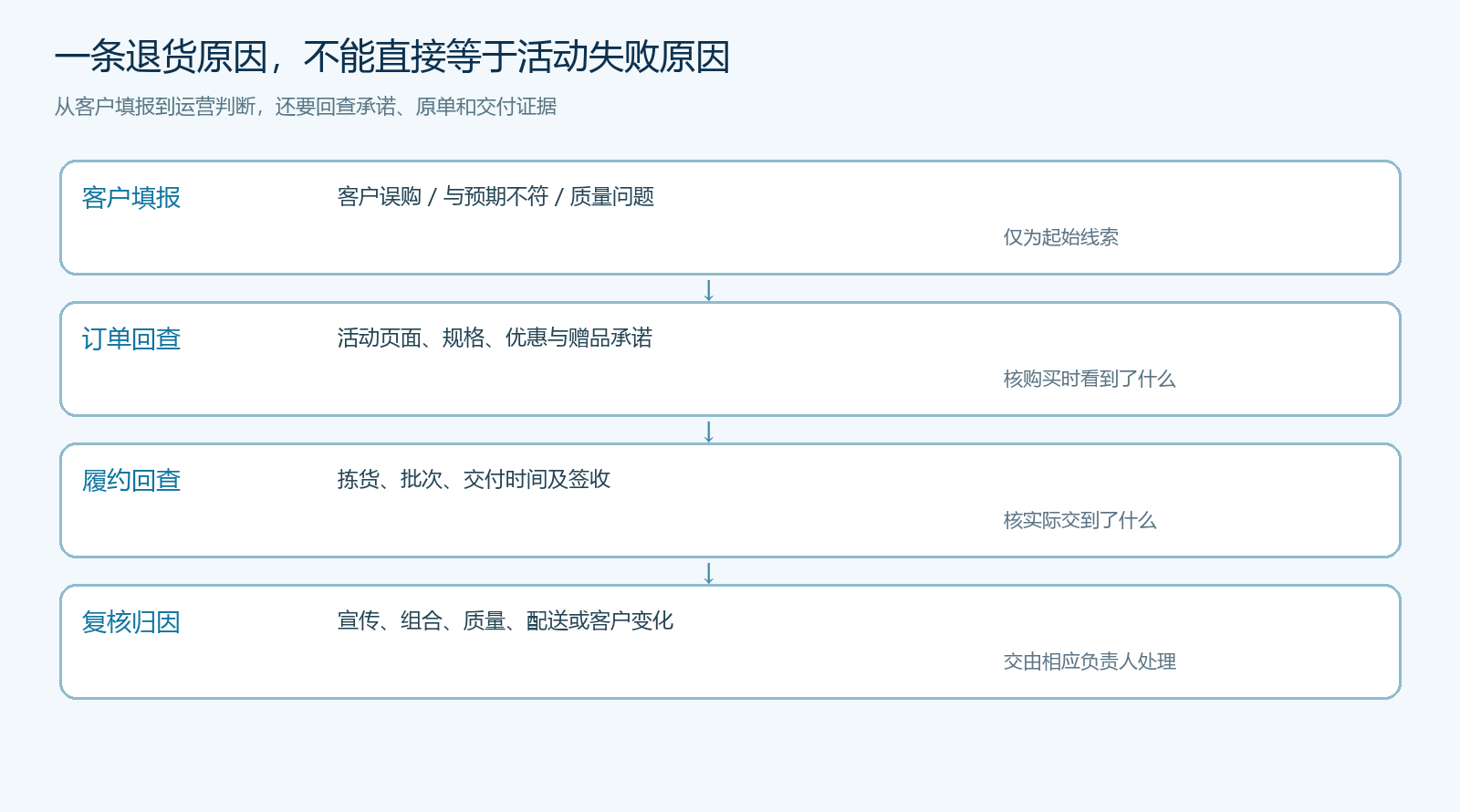 活动退货从客户填报到复核归因的证据链