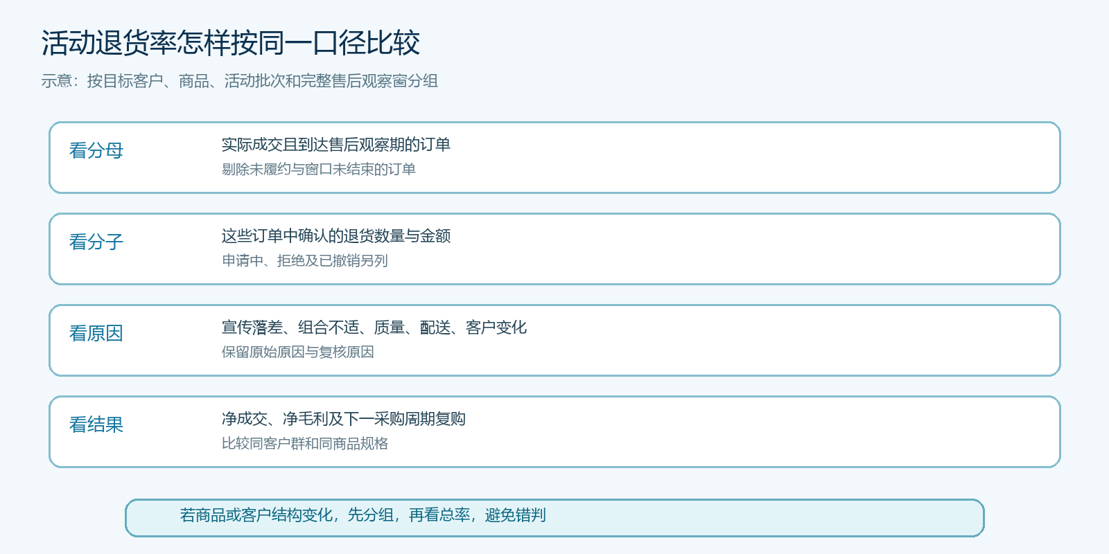 活动退货按分母、分子、原因与结果保持一致口径
