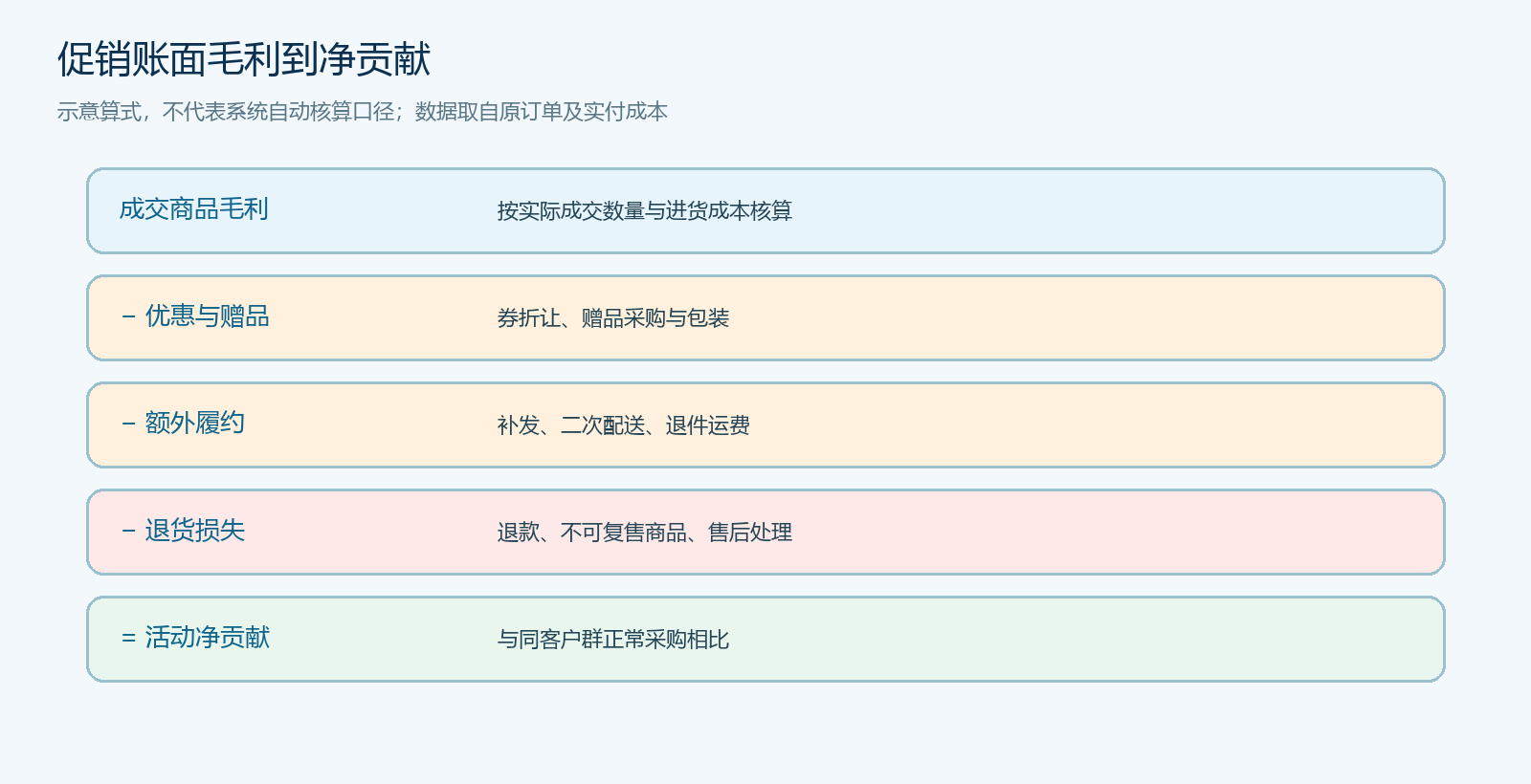 活动订单从账面毛利扣减优惠、履约与退货损失的示意