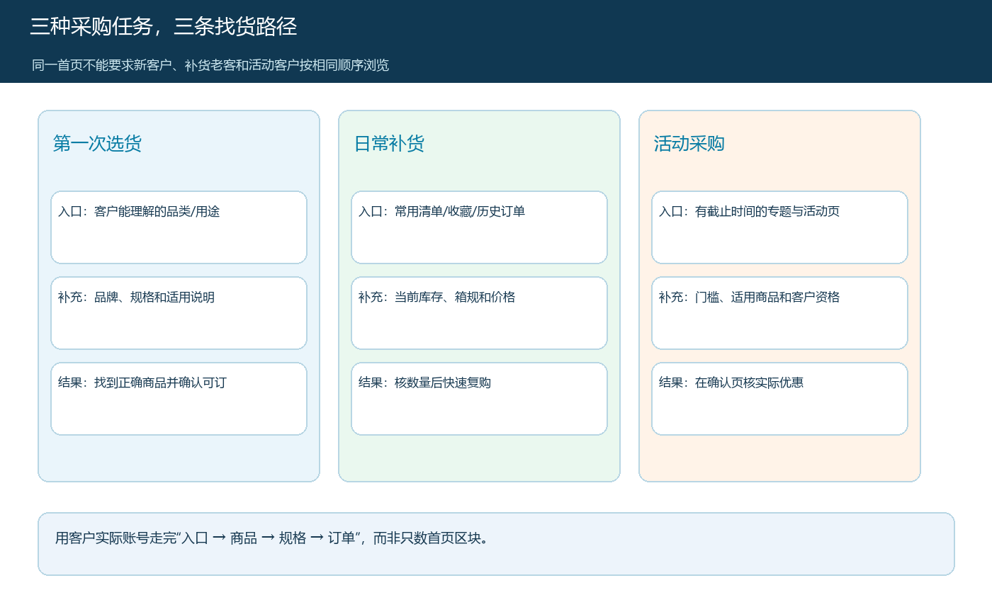 首次选货、日常补货和活动采购分别适用的入口与完成条件