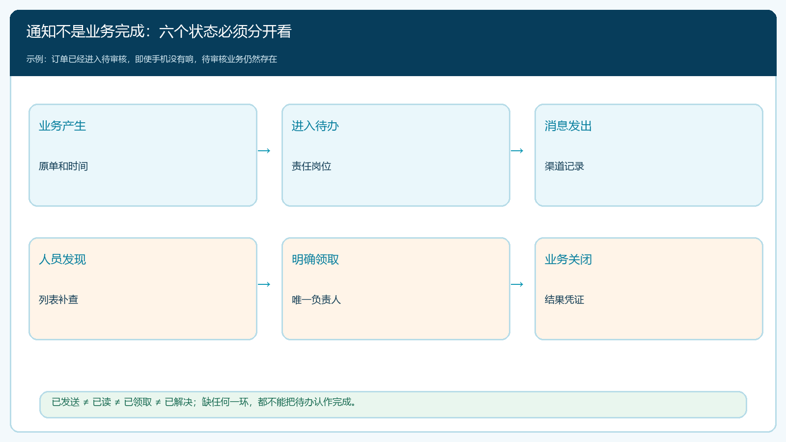 业务产生到结果核销的六段状态链