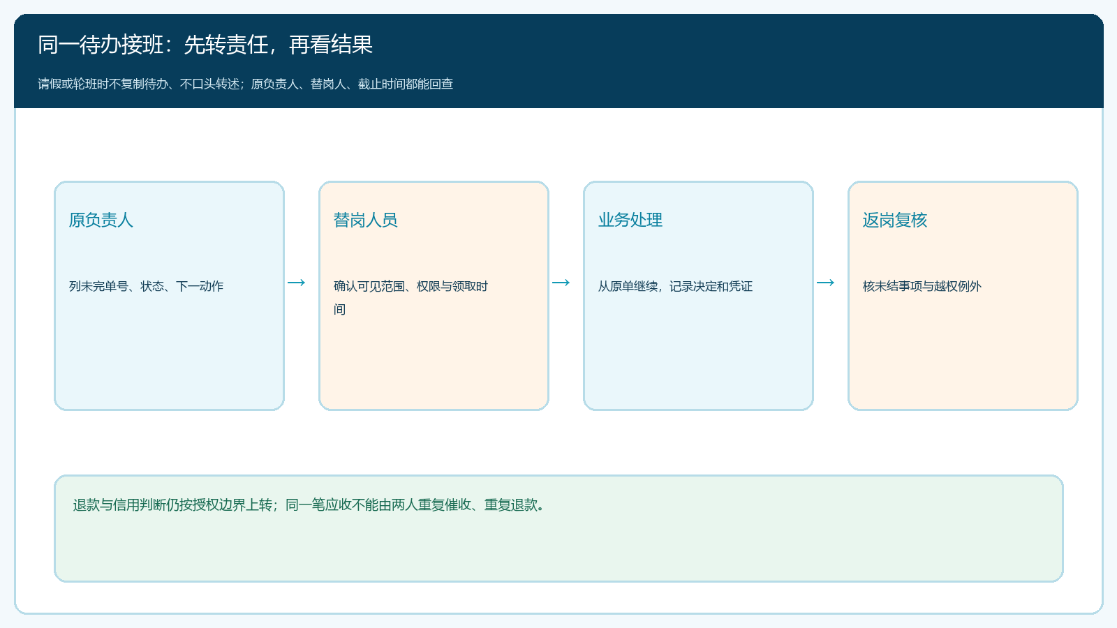 待办从原负责人到替岗人再到返岗复核的交接链