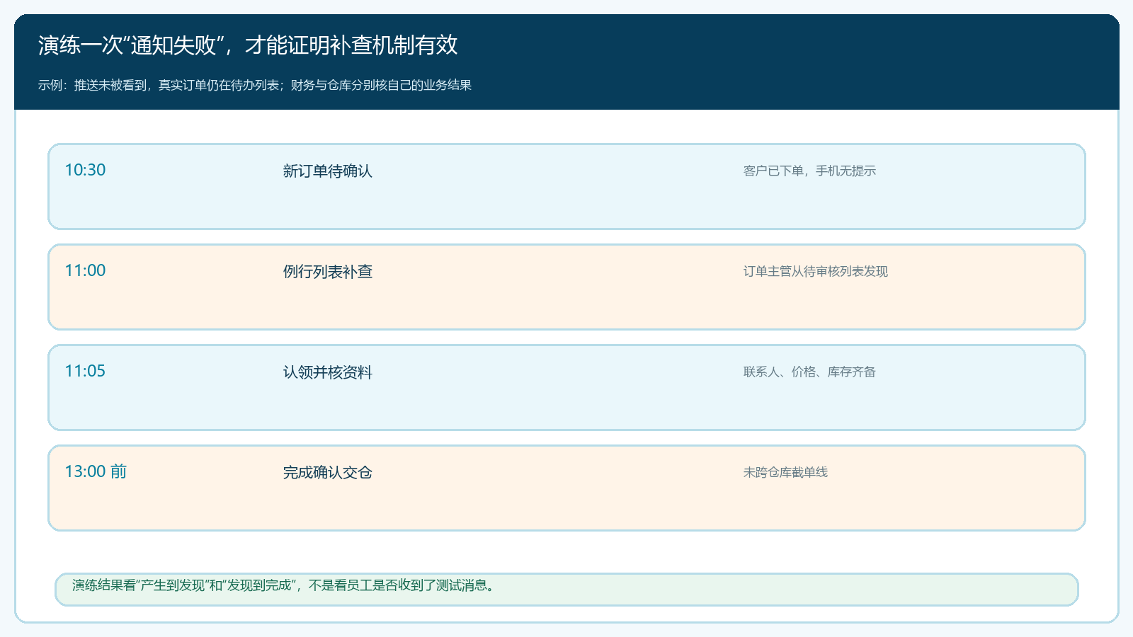 手机推送未被看到时仍通过列表补查发现订单的演练时间线