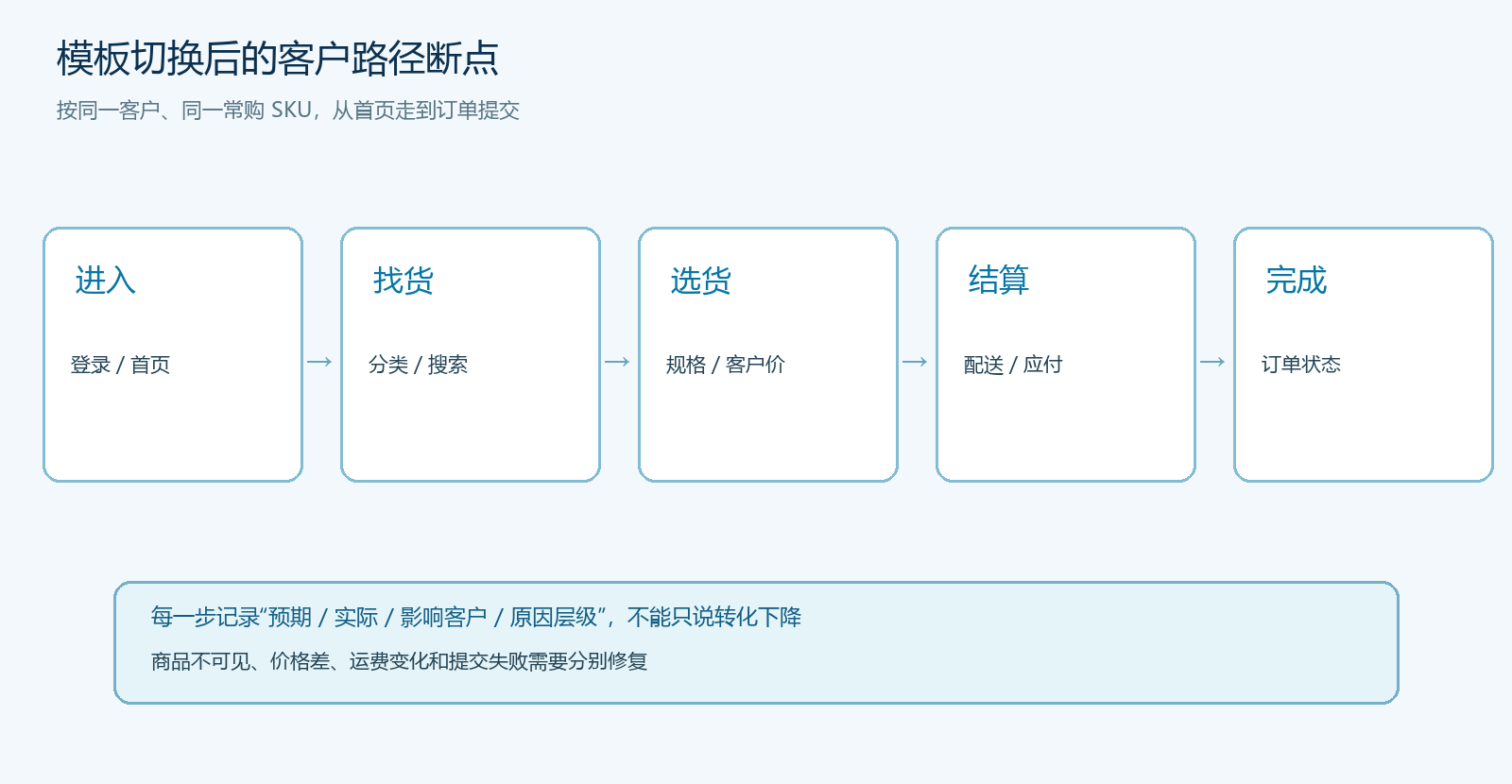 模板切换后从首页到订单完成的五步客户路径