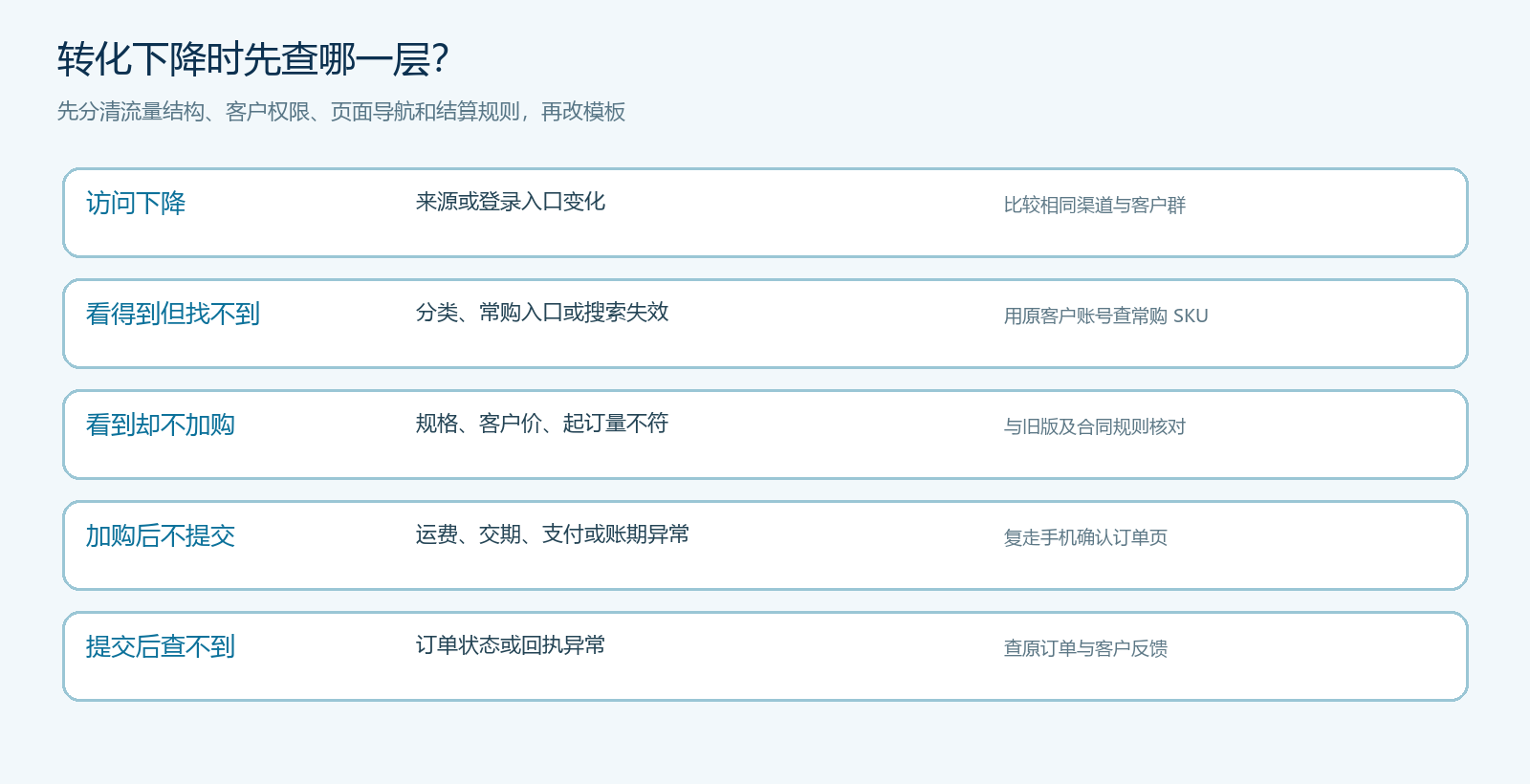转化下降时按流量、可见、选货、结算和回执分层诊断