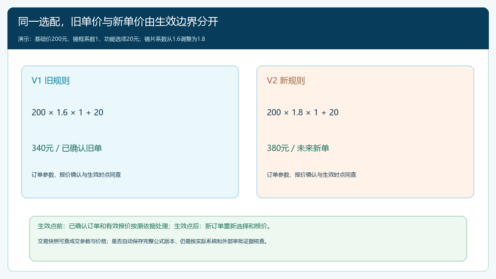 模板V1与V2的参数、价格、生效点和订单范围对照图