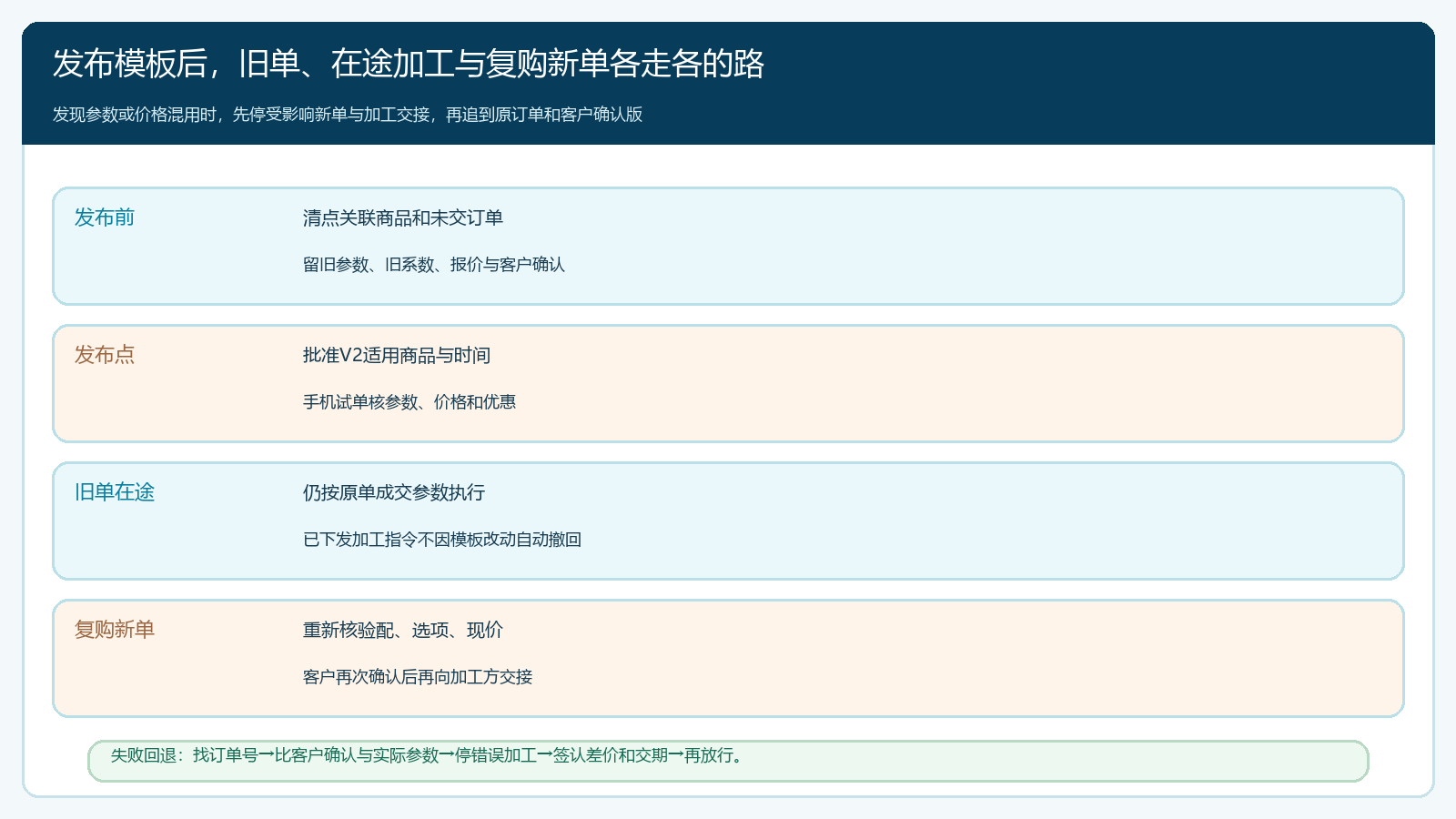 模板发布、旧单保留和新单异常回退的时序图