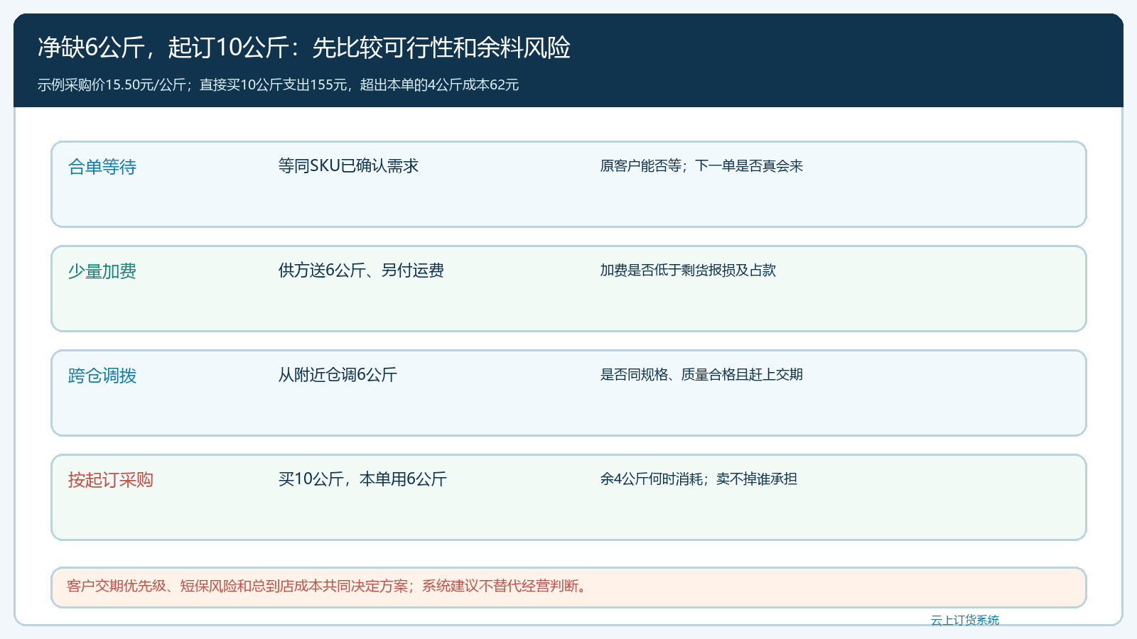 起订量采购四方案比较图