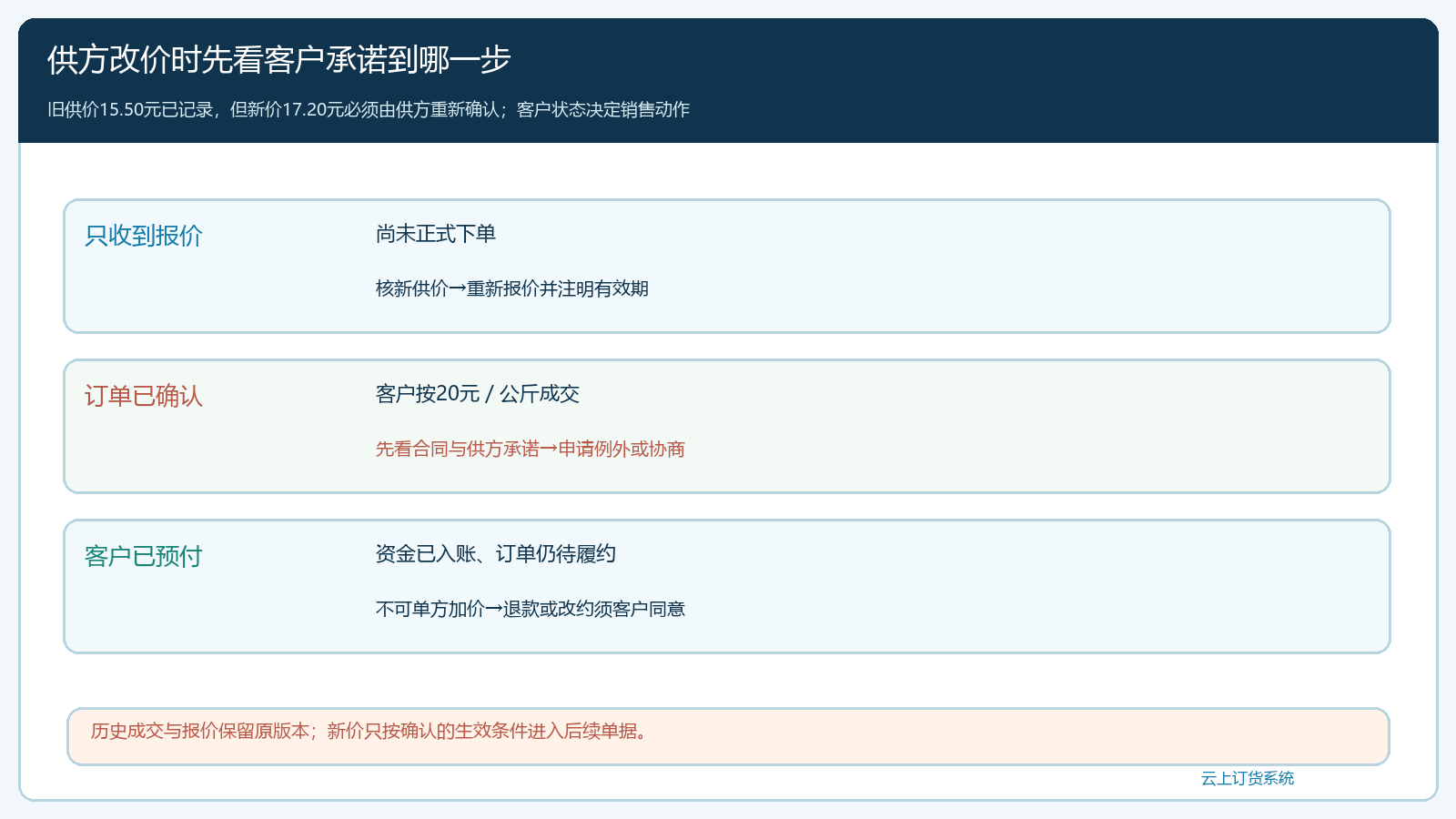 旧报价与客户订单状态分叉图