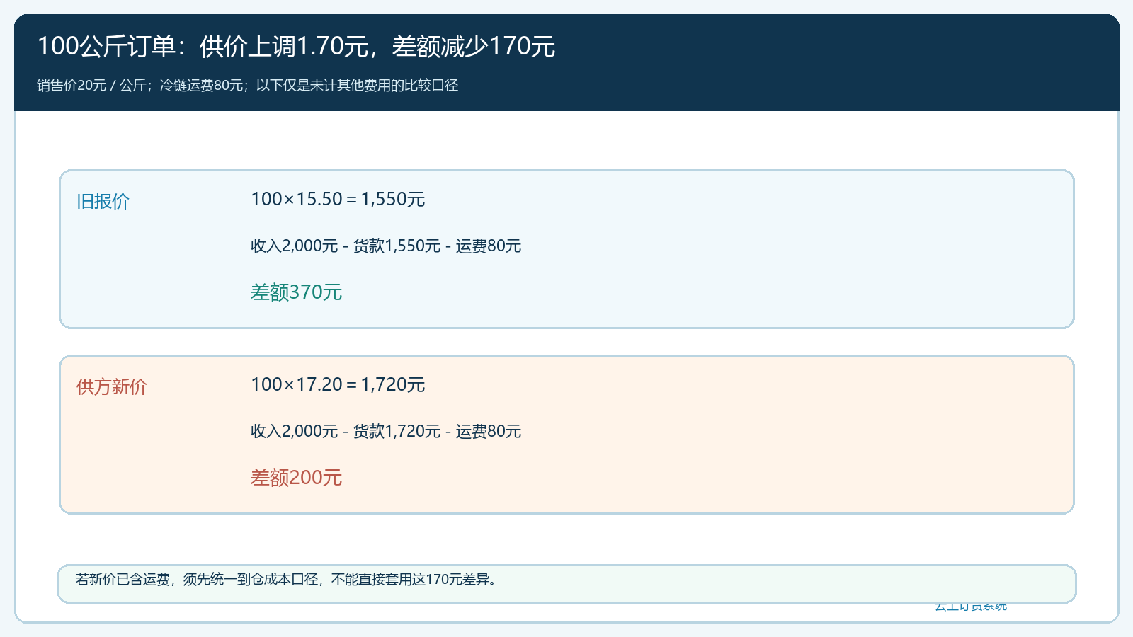 供方涨价后的整单差额测算图
