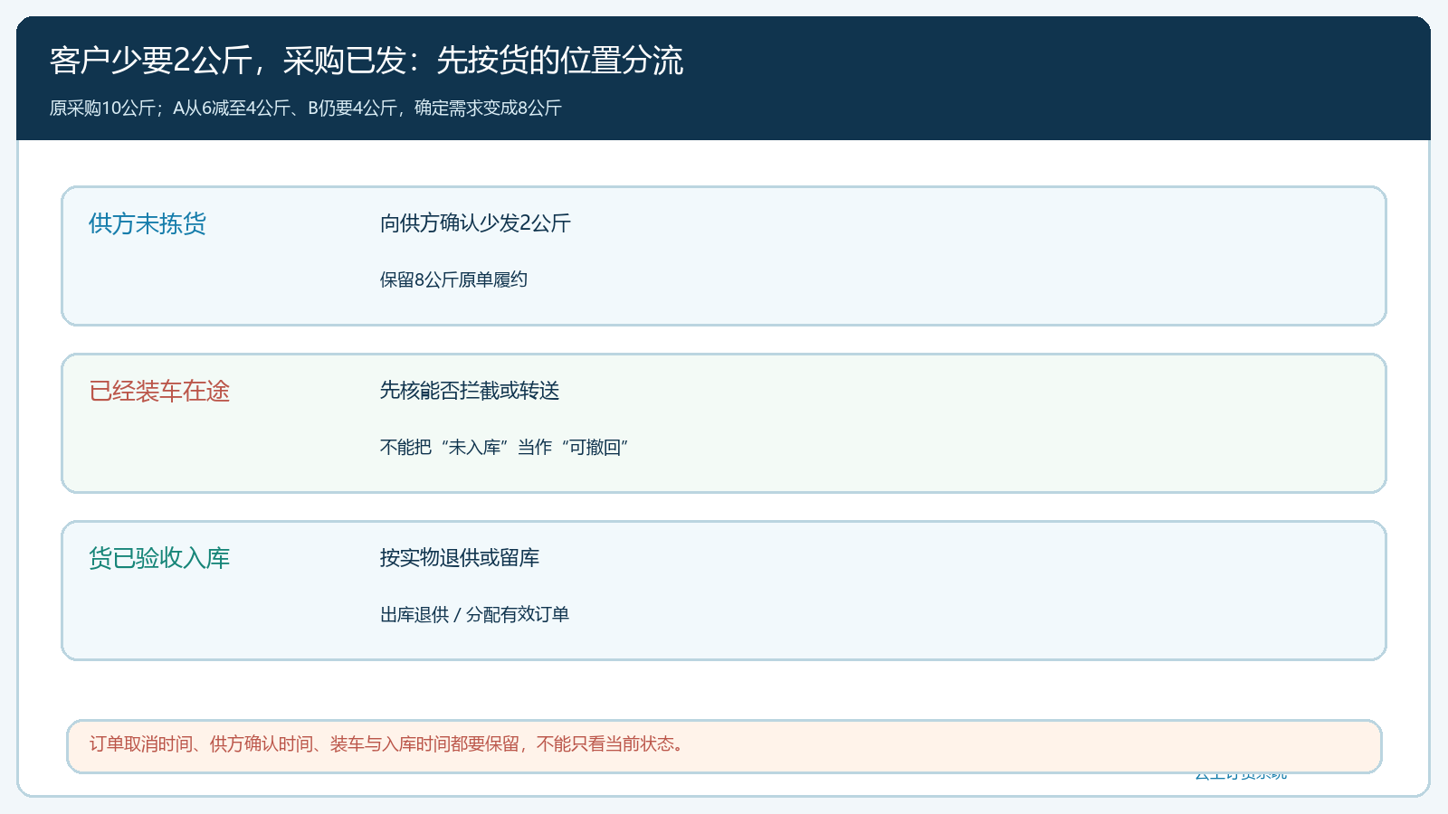 客户取消时采购和实物流转分叉图