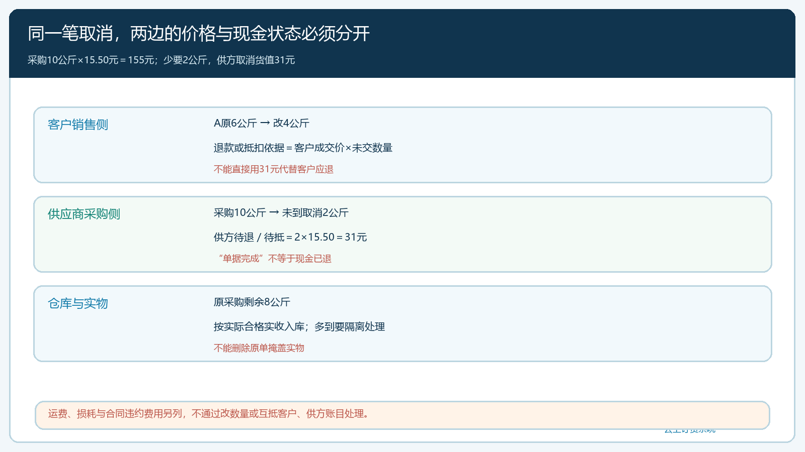 客户取消与供方取消的双边资金核对图